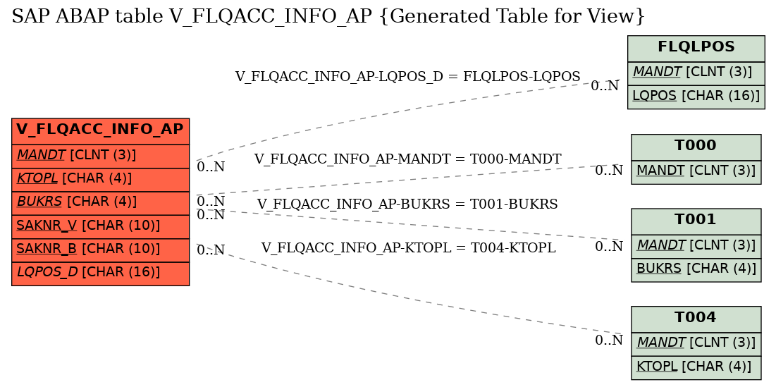 E-R Diagram for table V_FLQACC_INFO_AP (Generated Table for View)