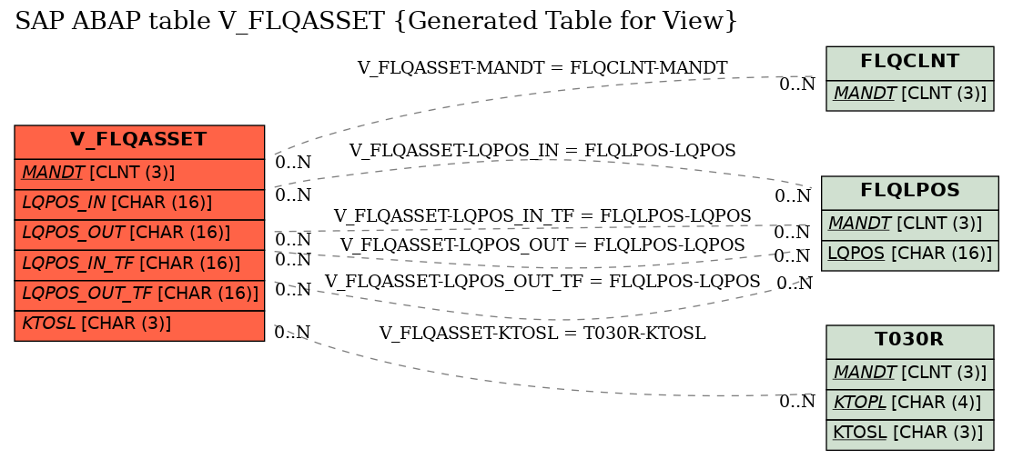 E-R Diagram for table V_FLQASSET (Generated Table for View)