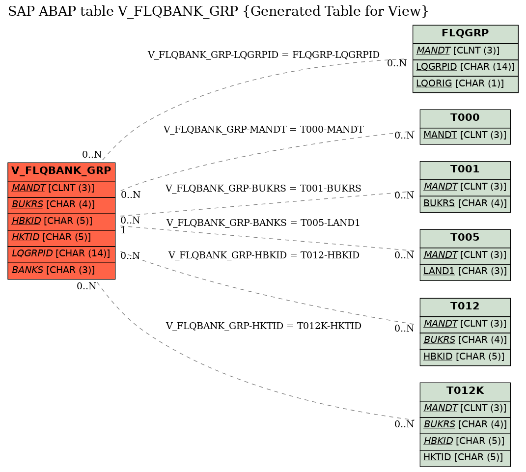 E-R Diagram for table V_FLQBANK_GRP (Generated Table for View)