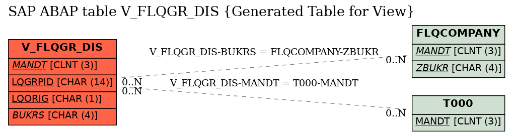E-R Diagram for table V_FLQGR_DIS (Generated Table for View)