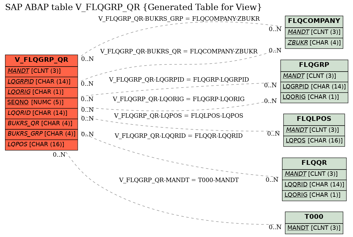 E-R Diagram for table V_FLQGRP_QR (Generated Table for View)