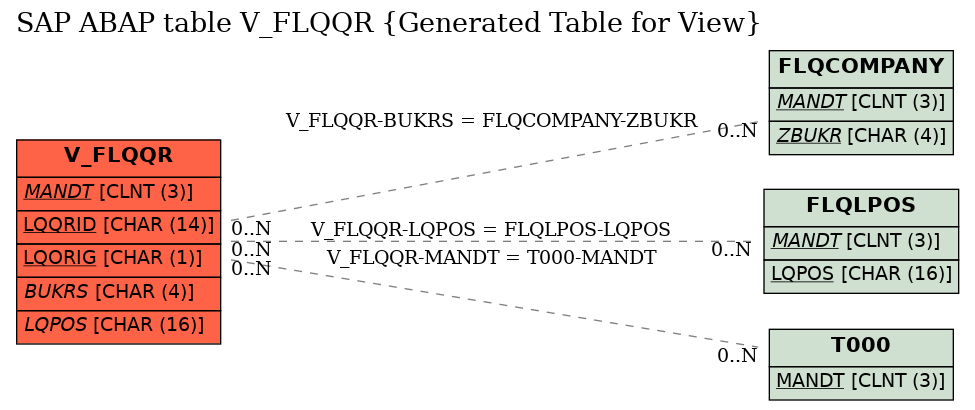 E-R Diagram for table V_FLQQR (Generated Table for View)