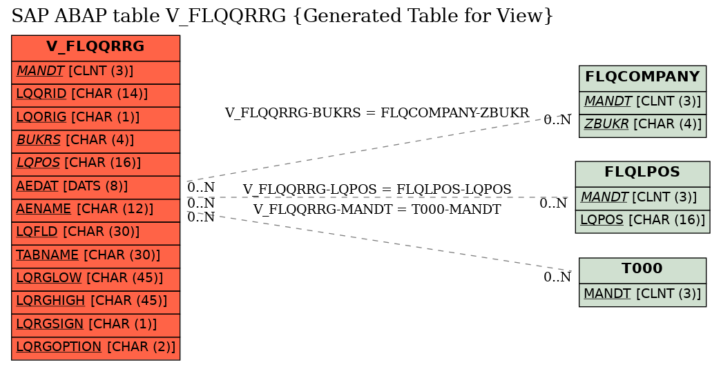 E-R Diagram for table V_FLQQRRG (Generated Table for View)