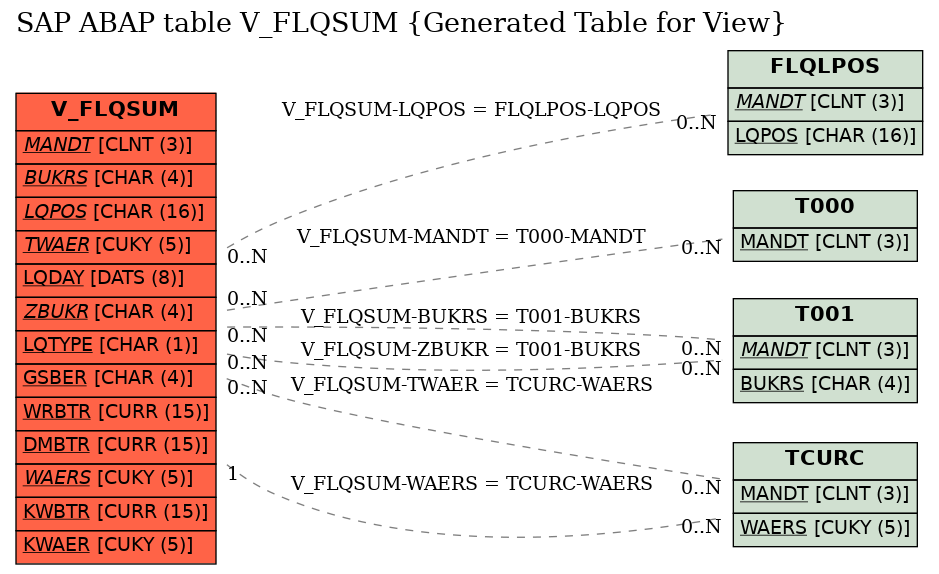 E-R Diagram for table V_FLQSUM (Generated Table for View)