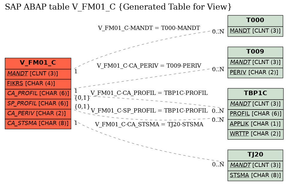 E-R Diagram for table V_FM01_C (Generated Table for View)