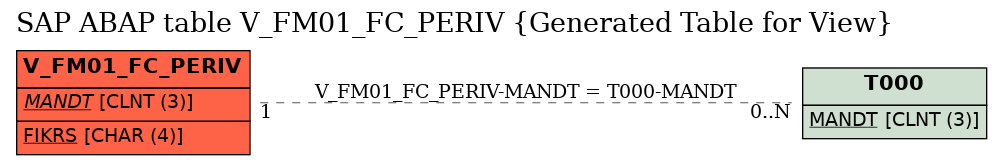 E-R Diagram for table V_FM01_FC_PERIV (Generated Table for View)