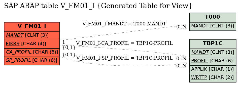 E-R Diagram for table V_FM01_I (Generated Table for View)