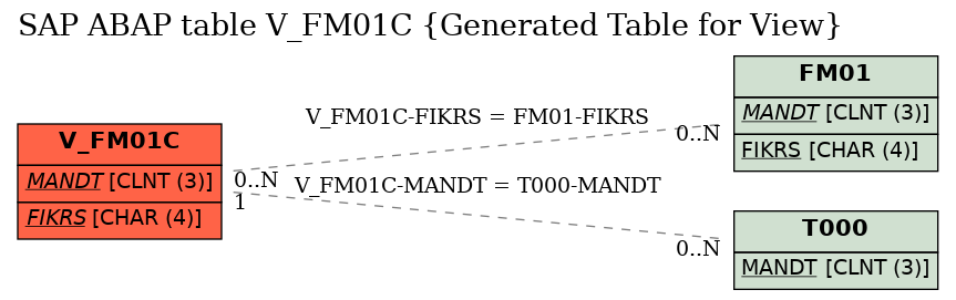 E-R Diagram for table V_FM01C (Generated Table for View)