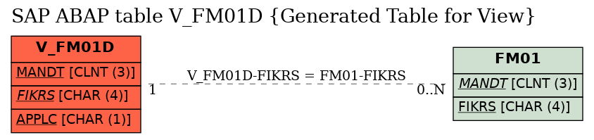 E-R Diagram for table V_FM01D (Generated Table for View)