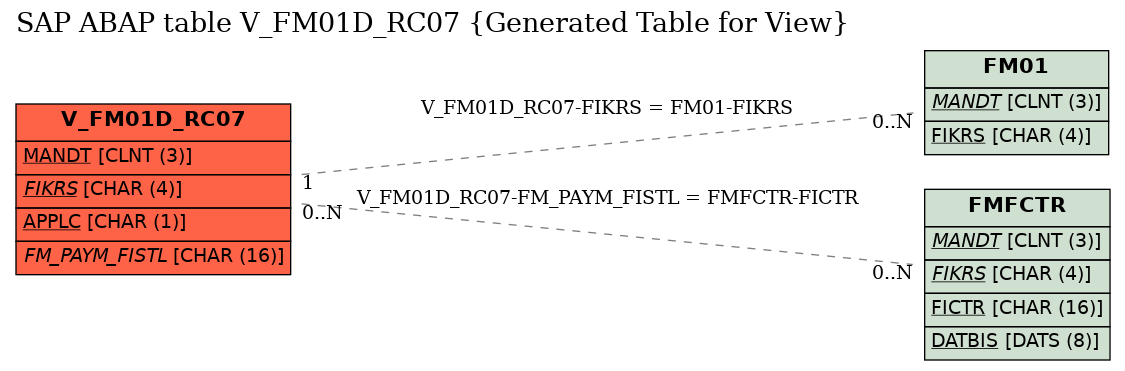 E-R Diagram for table V_FM01D_RC07 (Generated Table for View)