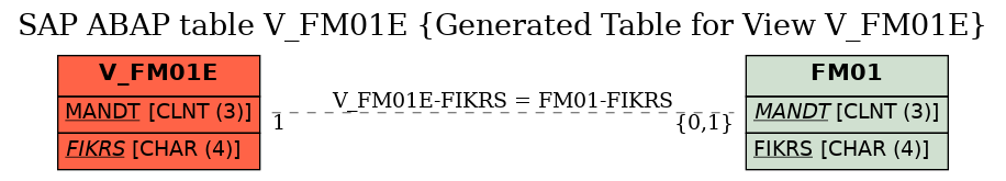 E-R Diagram for table V_FM01E (Generated Table for View V_FM01E)