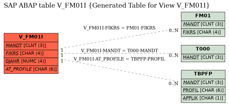 E-R Diagram for table V_FM01I (Generated Table for View V_FM01I)