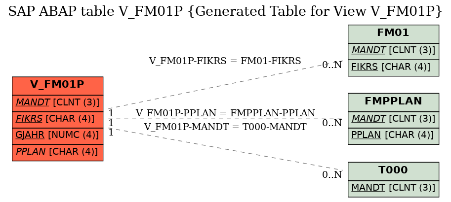 E-R Diagram for table V_FM01P (Generated Table for View V_FM01P)