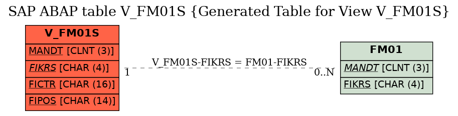 E-R Diagram for table V_FM01S (Generated Table for View V_FM01S)