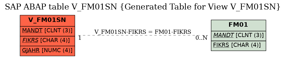 E-R Diagram for table V_FM01SN (Generated Table for View V_FM01SN)