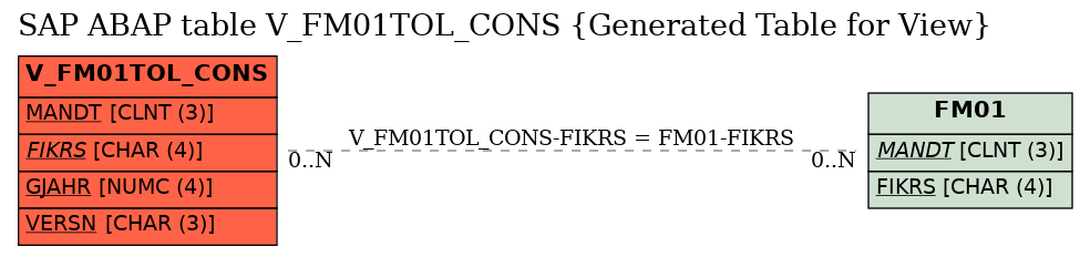 E-R Diagram for table V_FM01TOL_CONS (Generated Table for View)