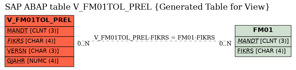 E-R Diagram for table V_FM01TOL_PREL (Generated Table for View)