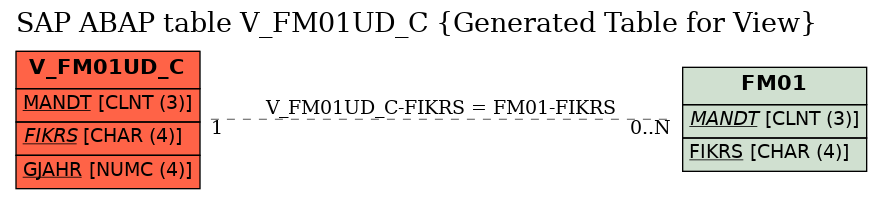 E-R Diagram for table V_FM01UD_C (Generated Table for View)