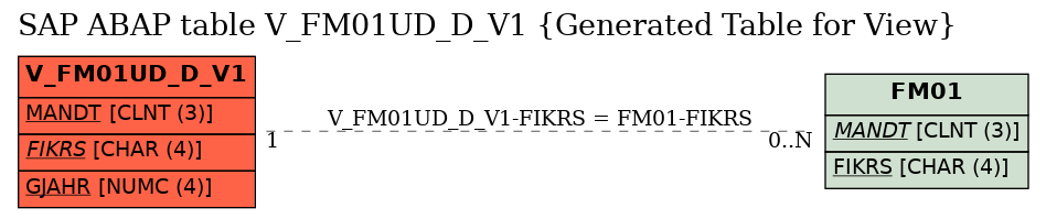 E-R Diagram for table V_FM01UD_D_V1 (Generated Table for View)