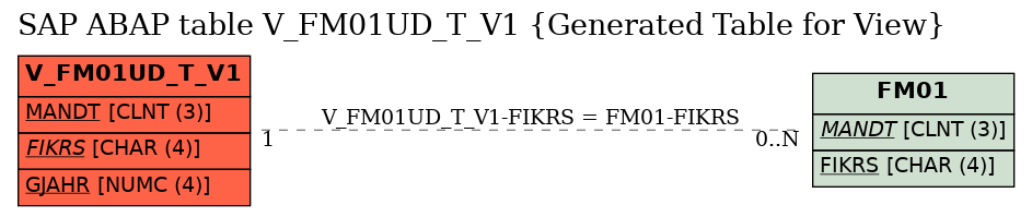 E-R Diagram for table V_FM01UD_T_V1 (Generated Table for View)