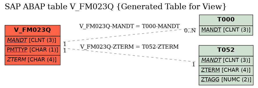 E-R Diagram for table V_FM023Q (Generated Table for View)