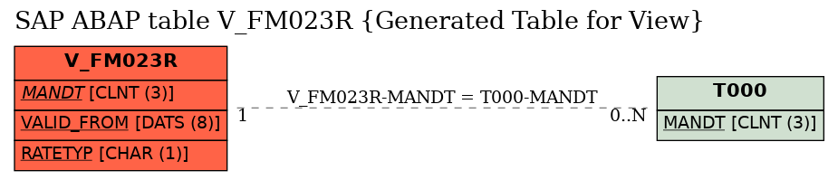 E-R Diagram for table V_FM023R (Generated Table for View)