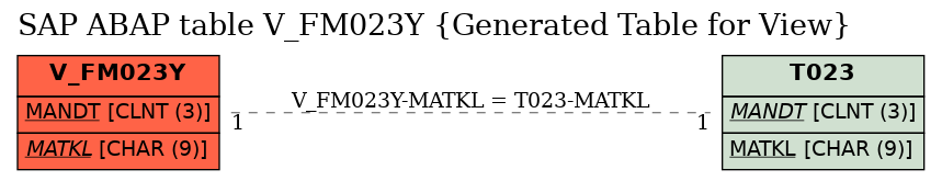 E-R Diagram for table V_FM023Y (Generated Table for View)