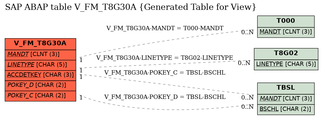 E-R Diagram for table V_FM_T8G30A (Generated Table for View)