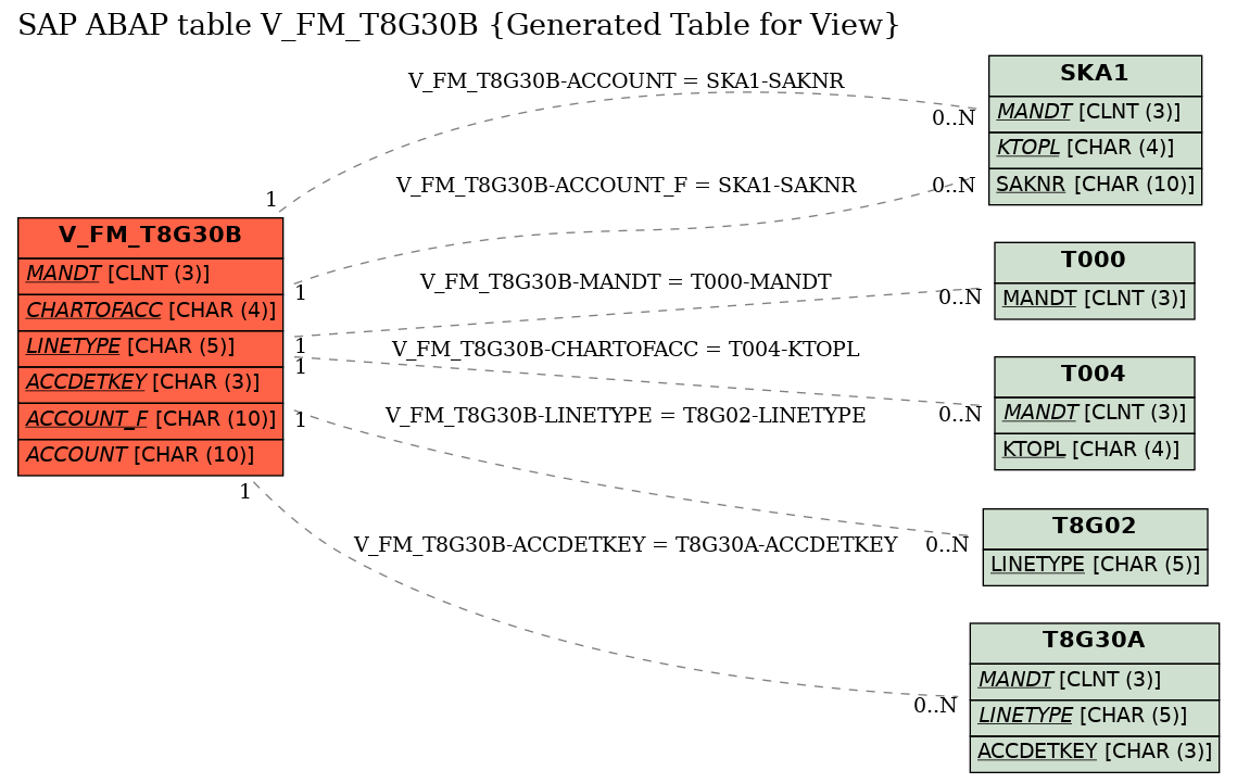 E-R Diagram for table V_FM_T8G30B (Generated Table for View)