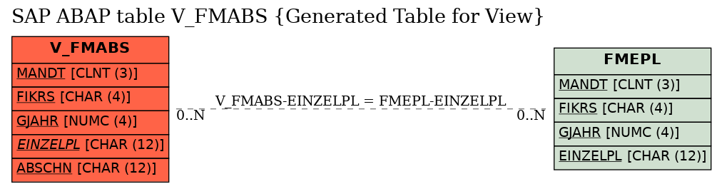 E-R Diagram for table V_FMABS (Generated Table for View)