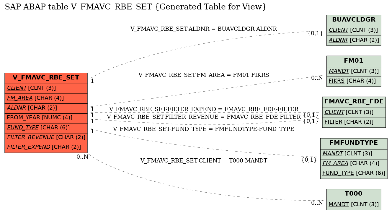 E-R Diagram for table V_FMAVC_RBE_SET (Generated Table for View)