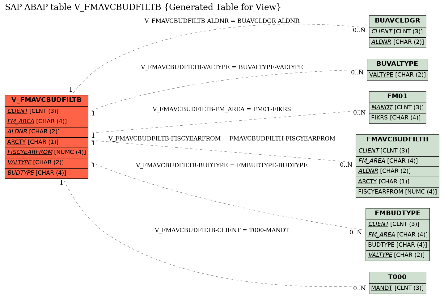 E-R Diagram for table V_FMAVCBUDFILTB (Generated Table for View)