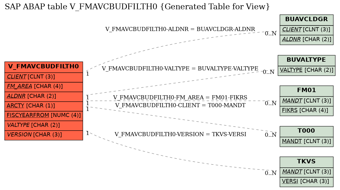 E-R Diagram for table V_FMAVCBUDFILTH0 (Generated Table for View)