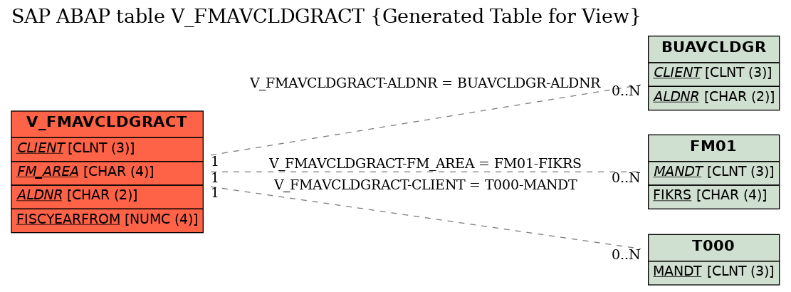 E-R Diagram for table V_FMAVCLDGRACT (Generated Table for View)