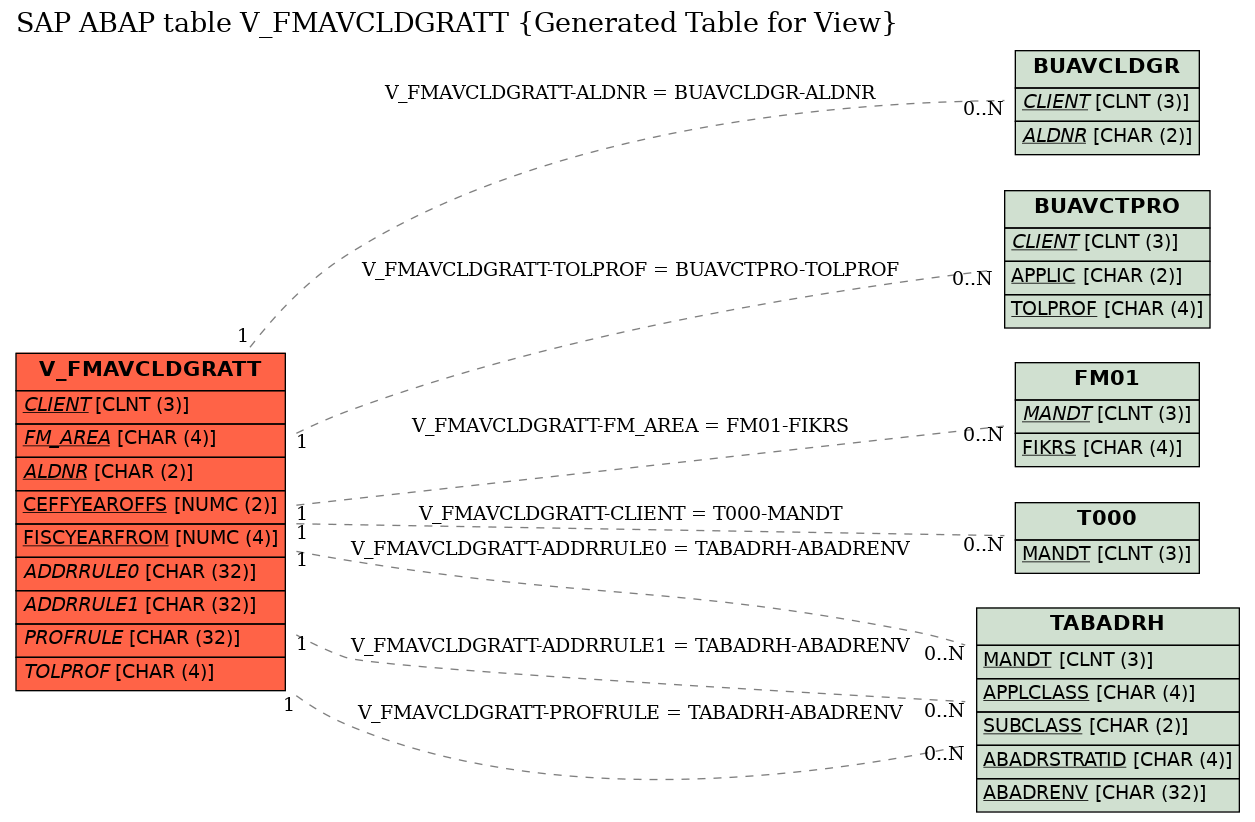 E-R Diagram for table V_FMAVCLDGRATT (Generated Table for View)