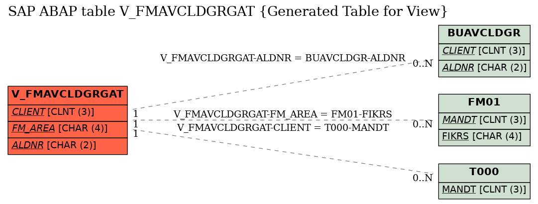 E-R Diagram for table V_FMAVCLDGRGAT (Generated Table for View)