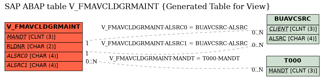 E-R Diagram for table V_FMAVCLDGRMAINT (Generated Table for View)