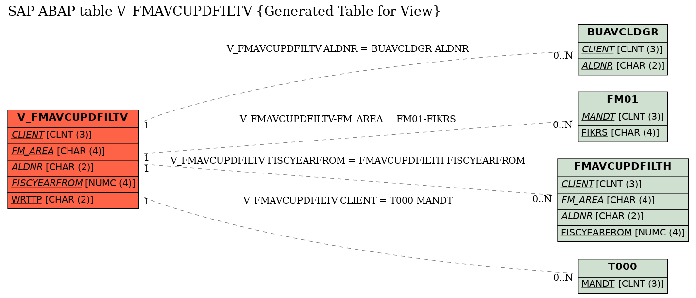 E-R Diagram for table V_FMAVCUPDFILTV (Generated Table for View)