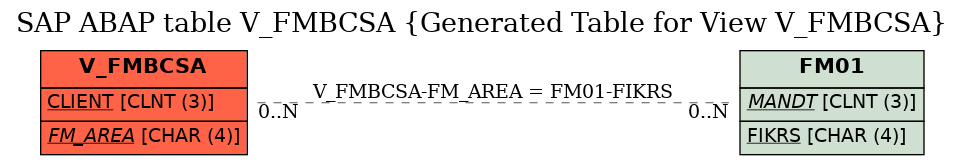 E-R Diagram for table V_FMBCSA (Generated Table for View V_FMBCSA)