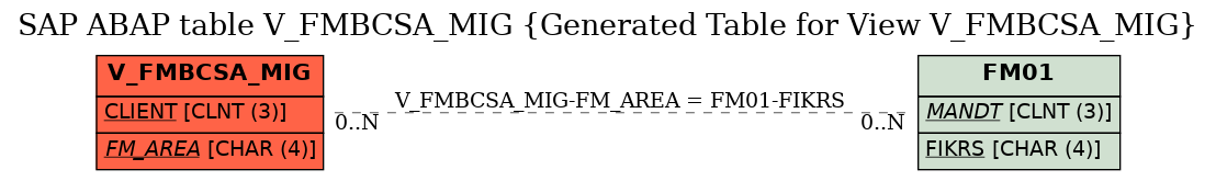 E-R Diagram for table V_FMBCSA_MIG (Generated Table for View V_FMBCSA_MIG)