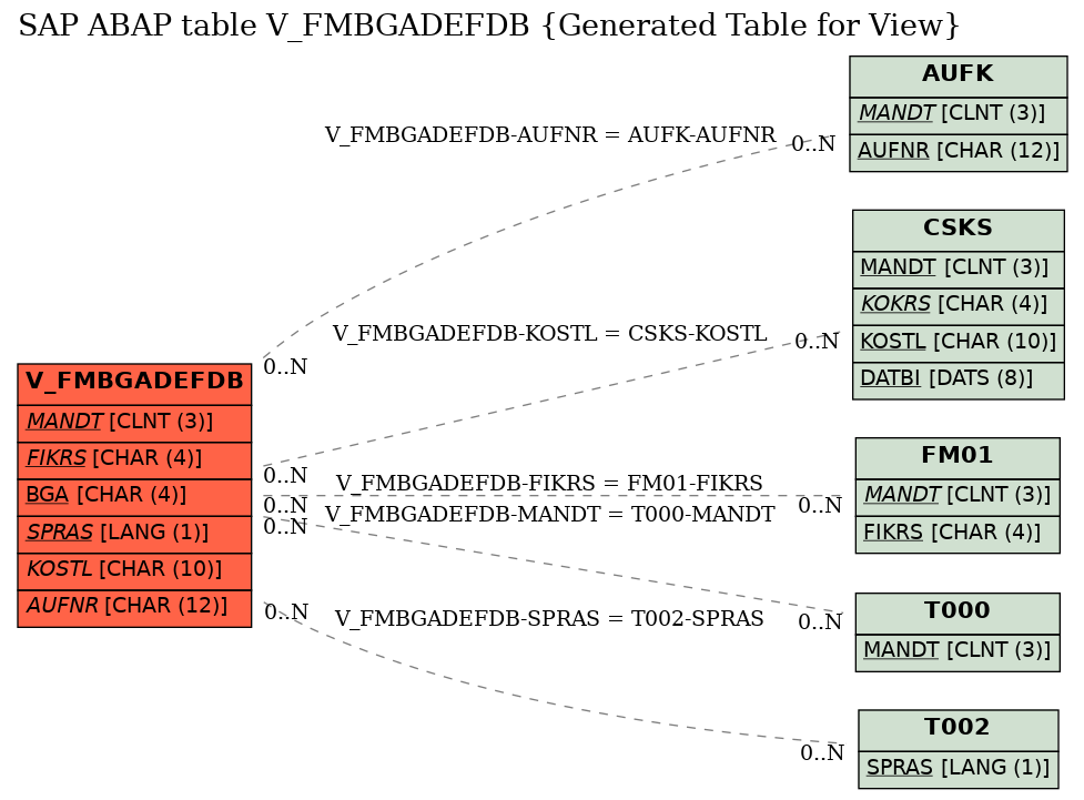 E-R Diagram for table V_FMBGADEFDB (Generated Table for View)