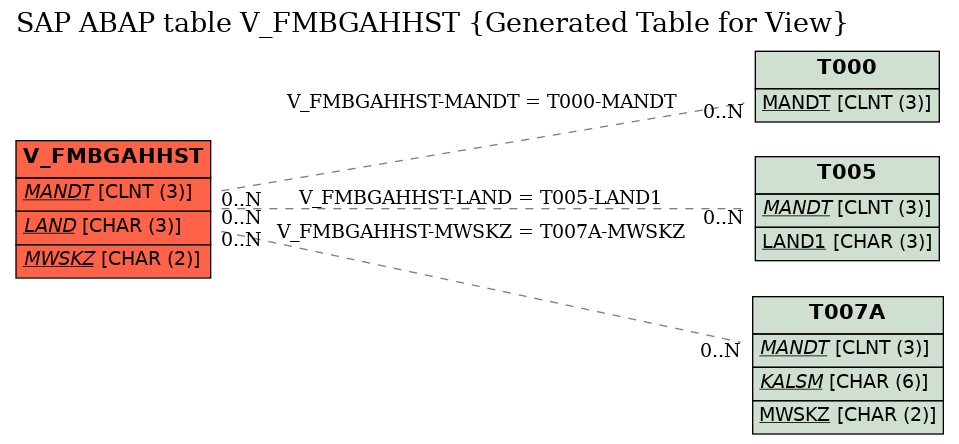 E-R Diagram for table V_FMBGAHHST (Generated Table for View)