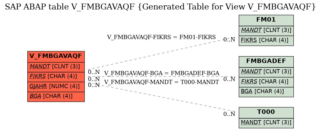 E-R Diagram for table V_FMBGAVAQF (Generated Table for View V_FMBGAVAQF)