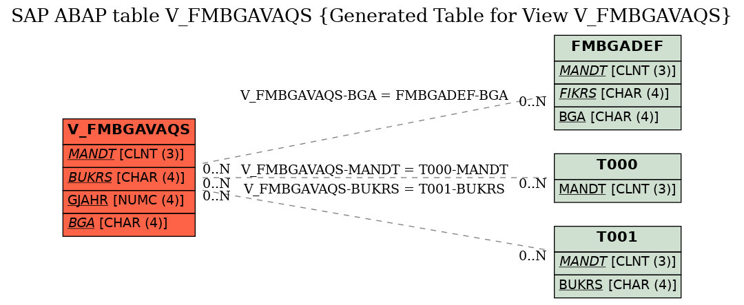 E-R Diagram for table V_FMBGAVAQS (Generated Table for View V_FMBGAVAQS)