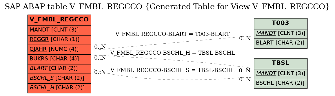 E-R Diagram for table V_FMBL_REGCCO (Generated Table for View V_FMBL_REGCCO)