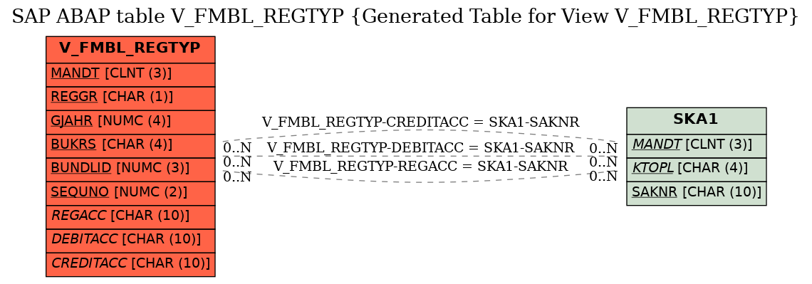 E-R Diagram for table V_FMBL_REGTYP (Generated Table for View V_FMBL_REGTYP)