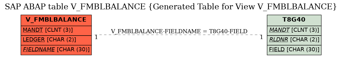 E-R Diagram for table V_FMBLBALANCE (Generated Table for View V_FMBLBALANCE)