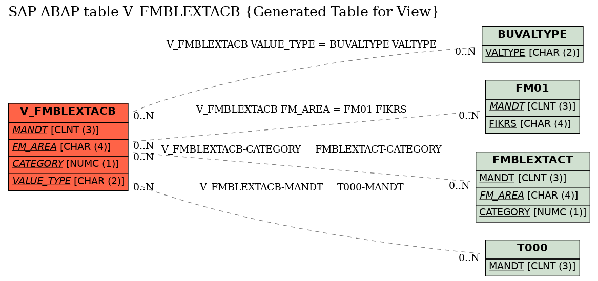 E-R Diagram for table V_FMBLEXTACB (Generated Table for View)