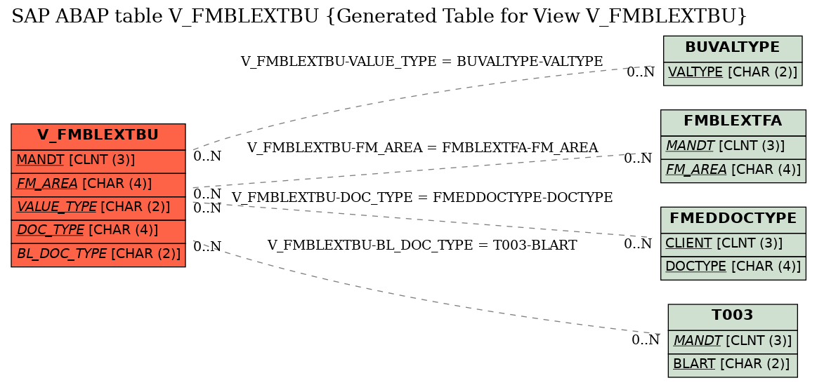 E-R Diagram for table V_FMBLEXTBU (Generated Table for View V_FMBLEXTBU)