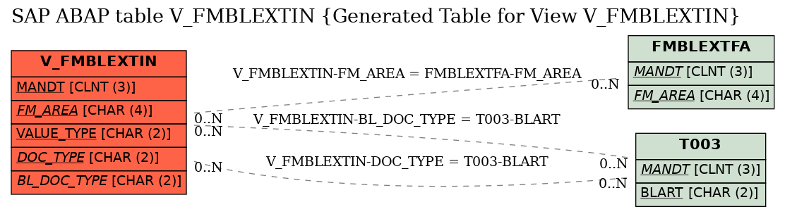 E-R Diagram for table V_FMBLEXTIN (Generated Table for View V_FMBLEXTIN)